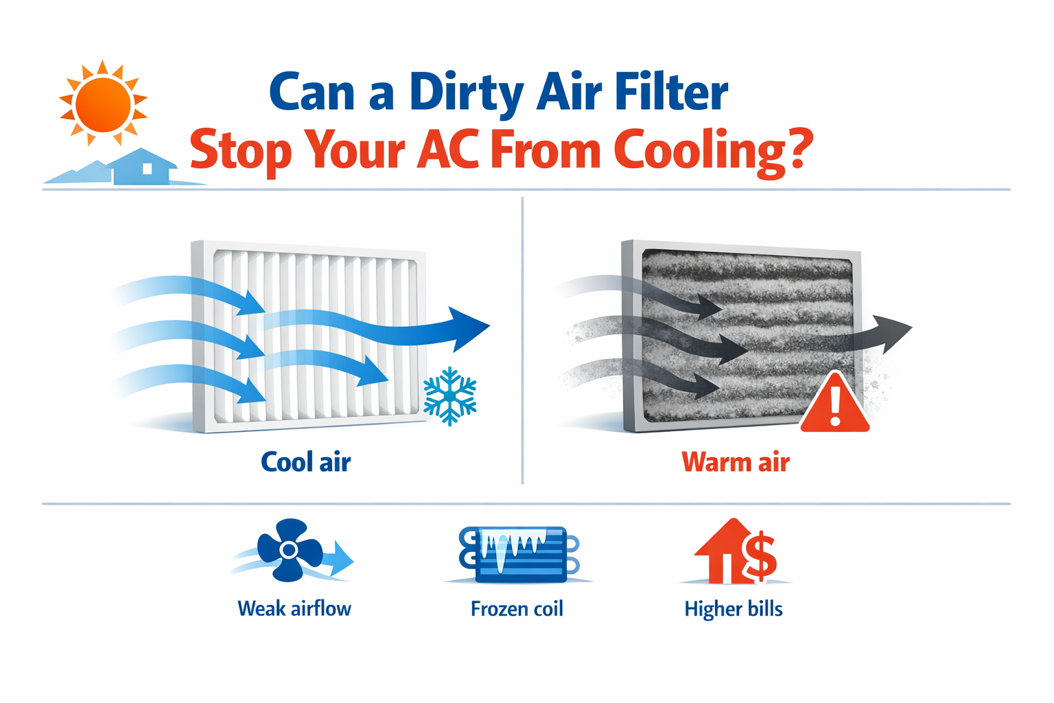 Infographic comparing a clean air filter with strong cool airflow versus a dirty clogged air filter causing an AC to blow warm air in Phoenix
