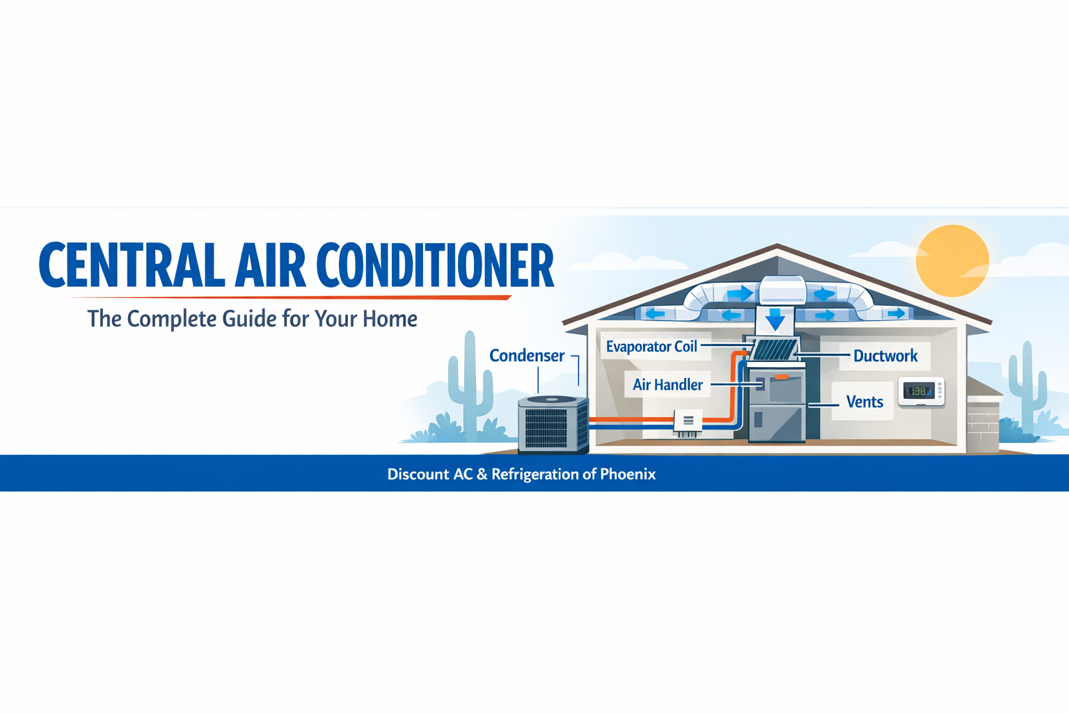 Infographic banner of a central air conditioner system in a Phoenix home showing condenser, evaporator coil, air handler, ductwork and thermostat